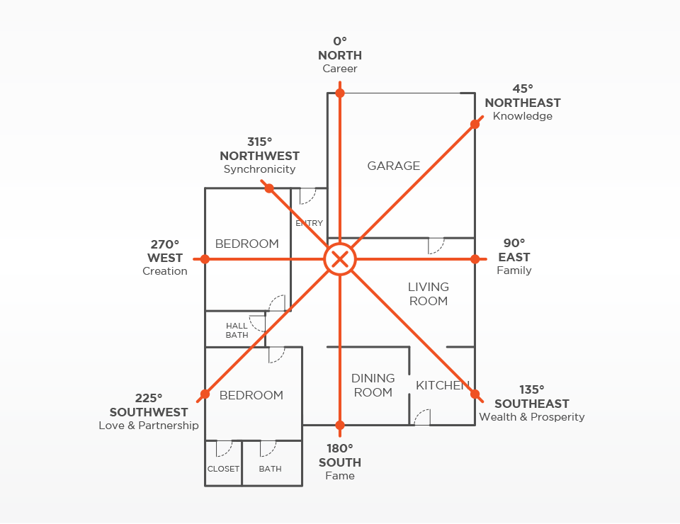 Feng Shui Bedroom Chart